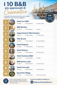 Ecco la classifica dei 10 B&B di Cesenatico più apprezzati dai viaggiatori