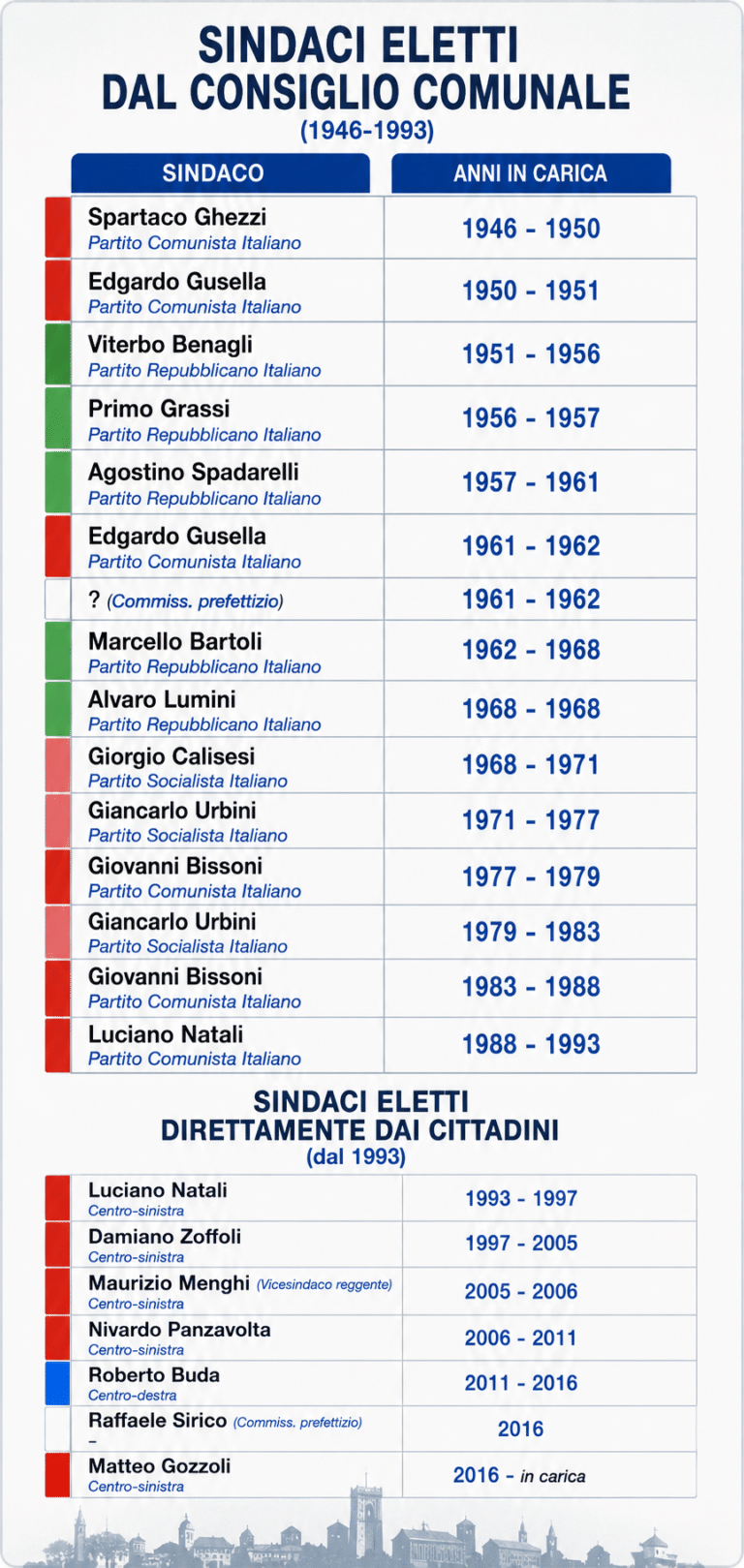 Ottant’anni di sindaci uomini: perchè Cesenatico non è un paese per donne?