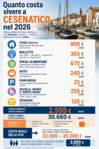 Quanto costa vivere a Cesenatico nel 2026? In media servono almeno 3000 euro al mese