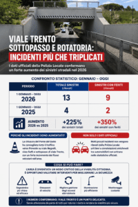 Viale Trento, incidenti più che triplicati: il sottopasso è diventato un nodo critico