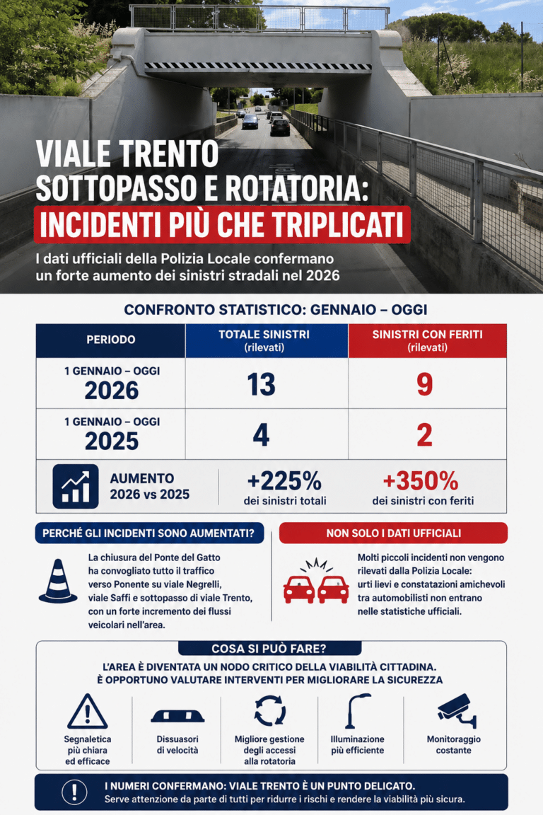 Viale Trento, incidenti più che triplicati: il sottopasso è diventato un nodo critico
