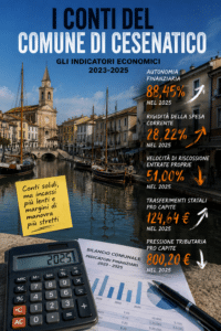 Ma come stanno davvero i conti del Comune di Cesenatico? Autonomia elevata, ma crescono le spese rigide e rallentano gli incassi