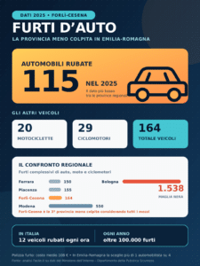Furti d’auto, Forlì-Cesena è la provincia meno colpita: 115 casi in un anno