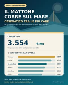 Case, prezzi ancora in crescita: Cesenatico supera i 3.500 euro al metro quadro